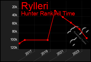 Total Graph of Rylleri