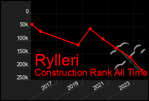 Total Graph of Rylleri