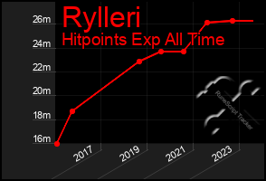 Total Graph of Rylleri