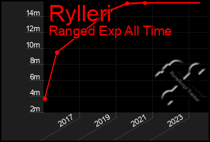 Total Graph of Rylleri