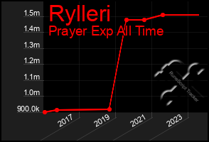 Total Graph of Rylleri