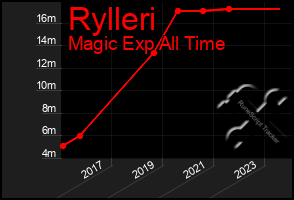 Total Graph of Rylleri