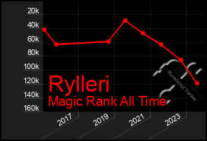 Total Graph of Rylleri