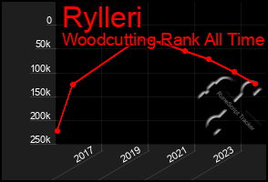 Total Graph of Rylleri