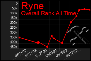 Total Graph of Ryne