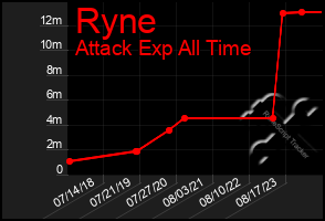 Total Graph of Ryne