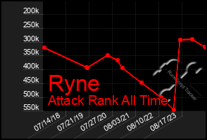 Total Graph of Ryne