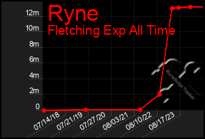 Total Graph of Ryne