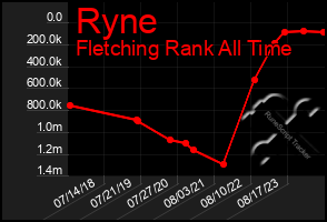 Total Graph of Ryne