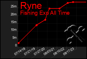 Total Graph of Ryne