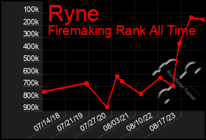 Total Graph of Ryne