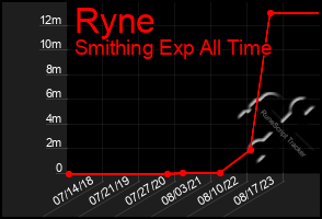 Total Graph of Ryne