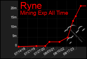 Total Graph of Ryne