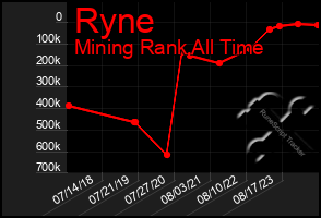 Total Graph of Ryne