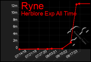 Total Graph of Ryne