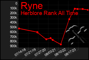 Total Graph of Ryne