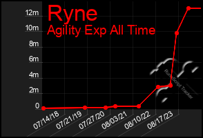 Total Graph of Ryne