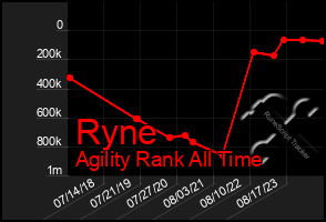 Total Graph of Ryne