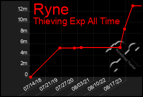 Total Graph of Ryne