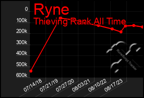 Total Graph of Ryne