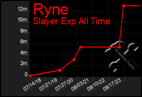 Total Graph of Ryne