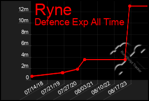 Total Graph of Ryne