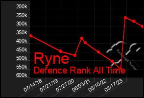 Total Graph of Ryne