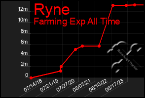 Total Graph of Ryne