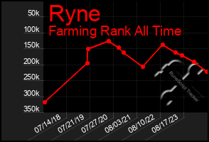 Total Graph of Ryne