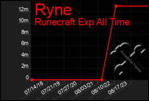 Total Graph of Ryne