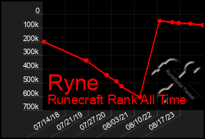 Total Graph of Ryne