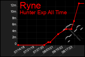 Total Graph of Ryne