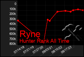 Total Graph of Ryne