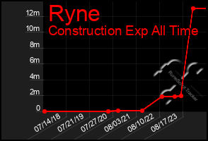 Total Graph of Ryne