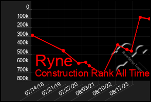 Total Graph of Ryne