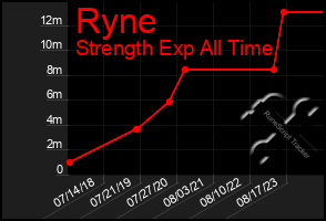 Total Graph of Ryne