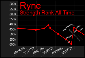 Total Graph of Ryne