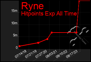 Total Graph of Ryne