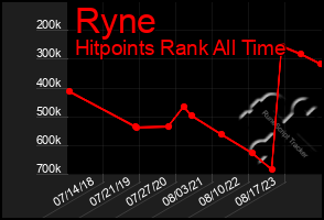 Total Graph of Ryne