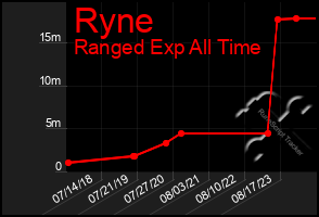 Total Graph of Ryne