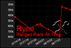 Total Graph of Ryne