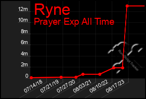 Total Graph of Ryne