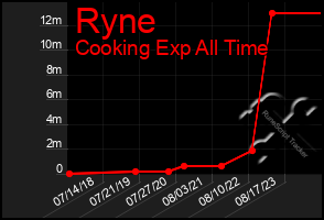 Total Graph of Ryne