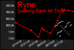 Total Graph of Ryne