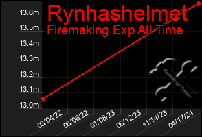 Total Graph of Rynhashelmet