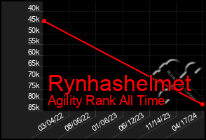 Total Graph of Rynhashelmet