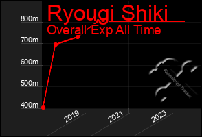 Total Graph of Ryougi Shiki