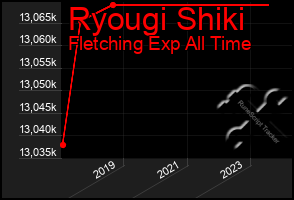 Total Graph of Ryougi Shiki