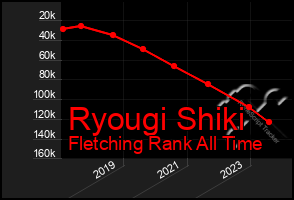 Total Graph of Ryougi Shiki