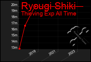 Total Graph of Ryougi Shiki